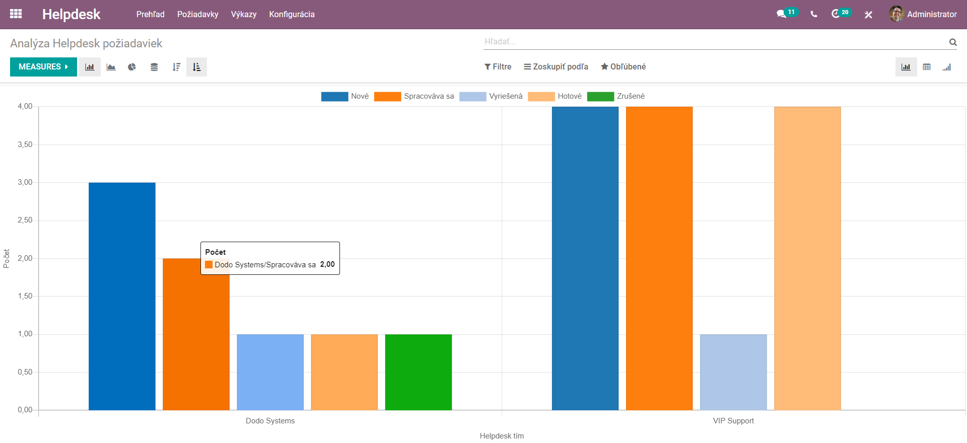 Reporting helpdesk Odoo