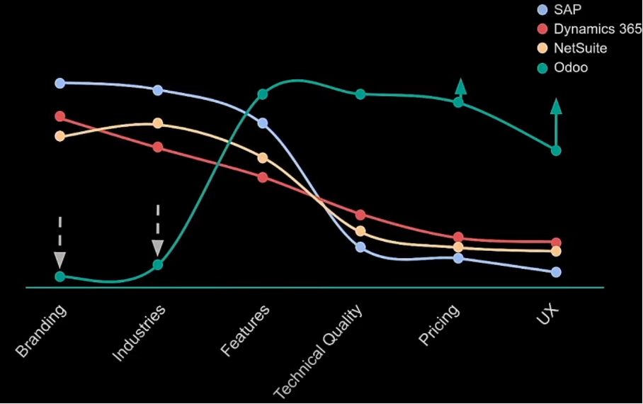 Porovnanie Odoo, SAP, Dynamics 365, NetSuite